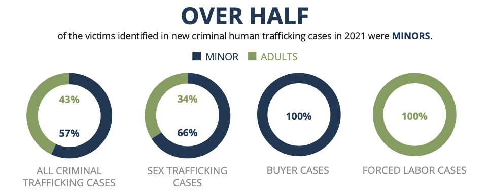 international human trafficking statistics